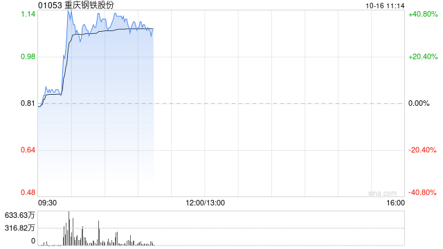 重庆钢铁股份大涨逾34% 传四川2.15万亿基建计划引江浙沪工厂大迁徙