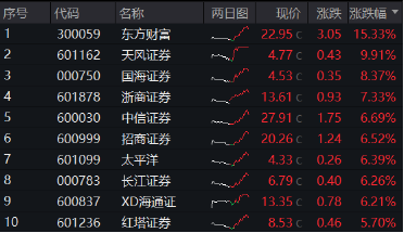 时隔7日，券商ETF（512000）再度触板！东方财富两位数领涨，牛回速归？