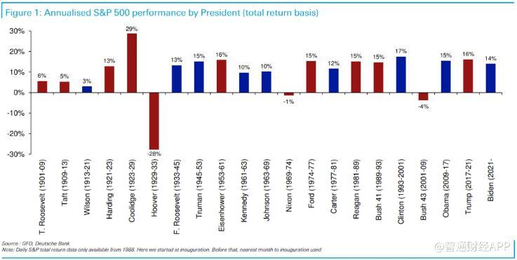 谁当总统重要吗？德意志银行：标普500指数多数实现年化两位数回报率