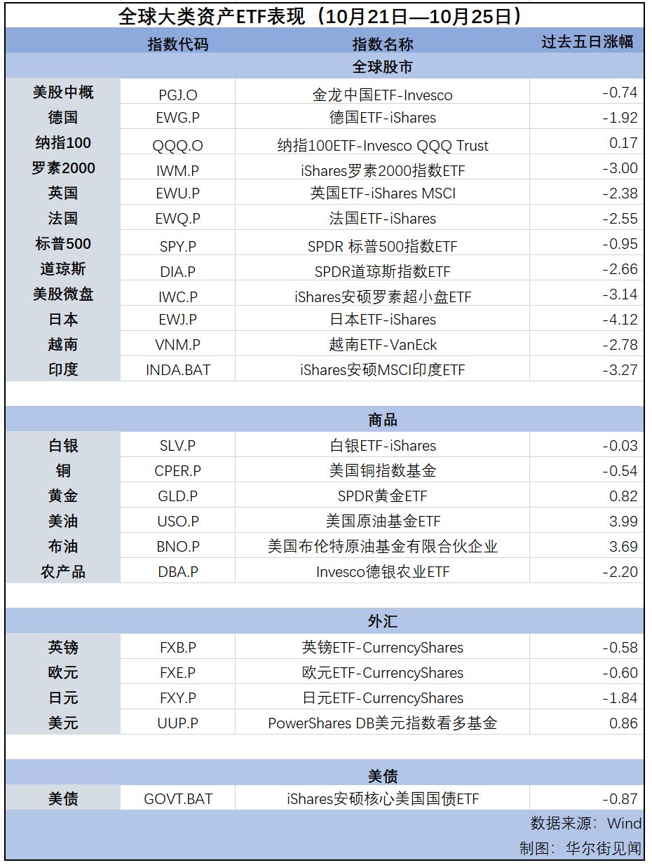 纳指连涨第七周，美元逼近三个月高位，黄金延续涨势 | 海外大类资产周报