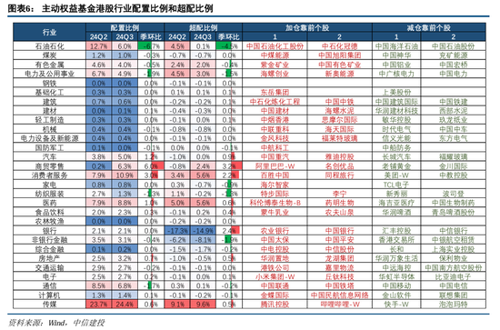 中信建投策略：公募基金三季报有四大看点