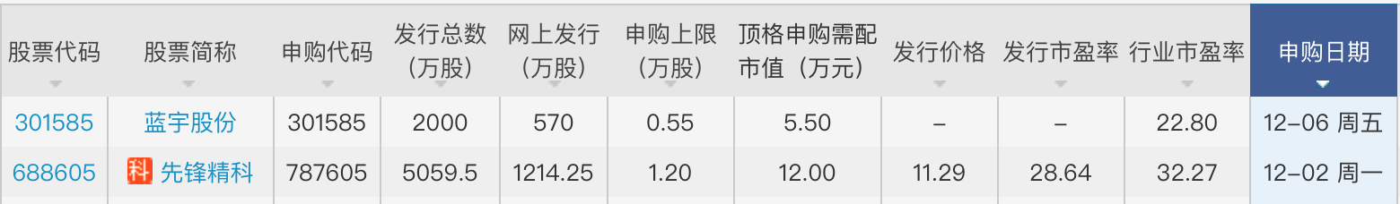 上周“大肉签”红四方最高赚超9万元，本周这两只新股可申购