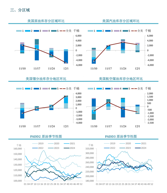 【周度关注】原油：EIA周度库存报告