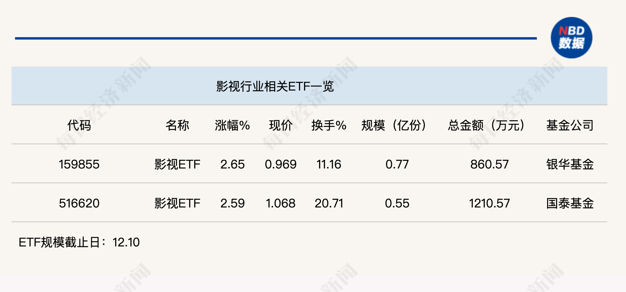 行业ETF风向标丨AI影视商业化空间打开？两只影视ETF半日涨幅超2.5%