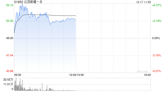 云顶新耀-B早盘涨近6%% 月内累计涨幅已超50%