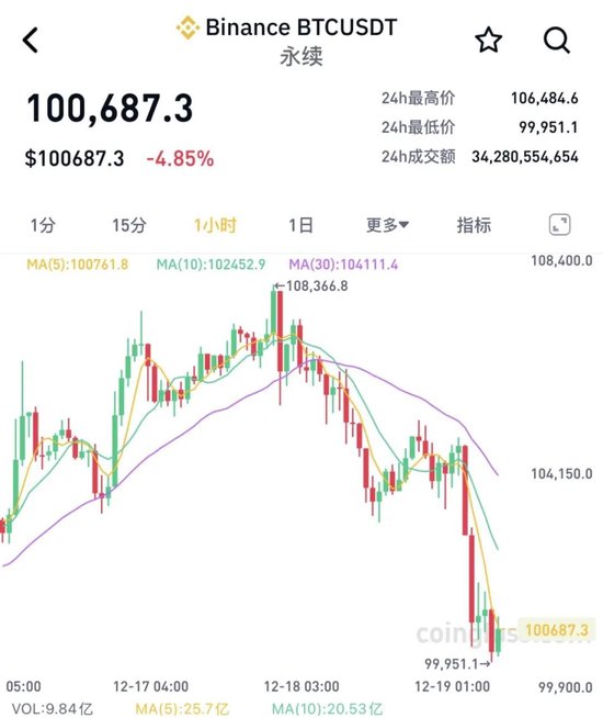 突然崩了！近24万人爆仓！